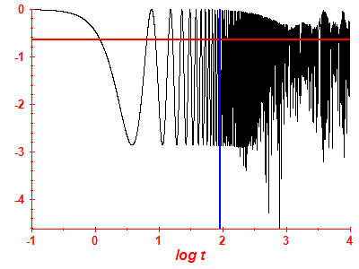 Survival probability log